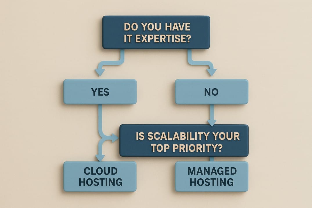 Hosting-Codedesign.ai
